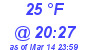 Milwaukee Weather Dewpoint High High Today