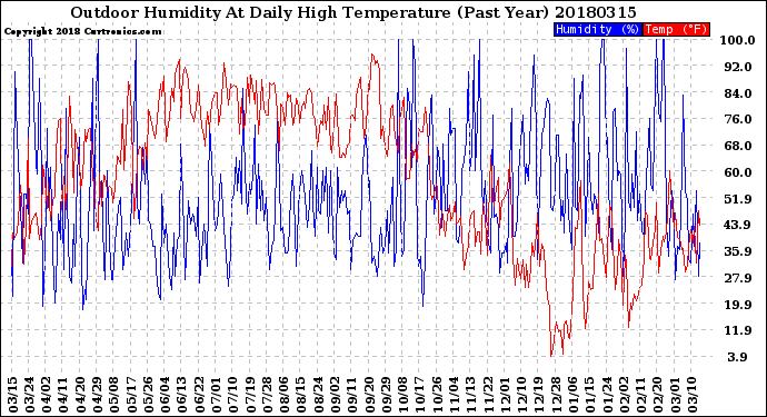 Milwaukee Weather Outdoor Humidity<br>At Daily High<br>Temperature<br>(Past Year)