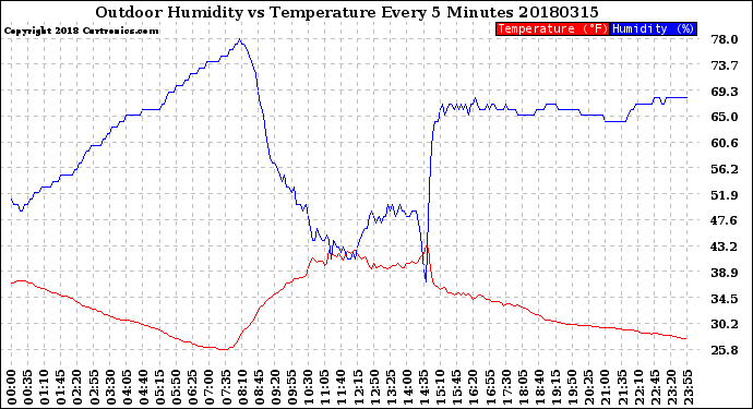 Milwaukee Weather Outdoor Humidity<br>vs Temperature<br>Every 5 Minutes
