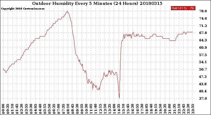 Milwaukee Weather Outdoor Humidity<br>Every 5 Minutes<br>(24 Hours)