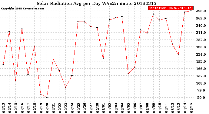 Milwaukee Weather Solar Radiation<br>Avg per Day W/m2/minute