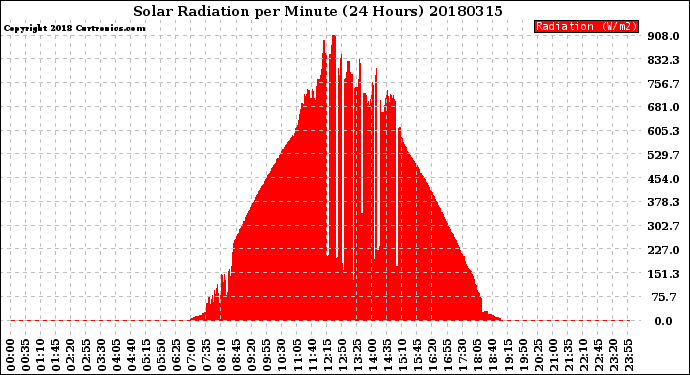 Milwaukee Weather Solar Radiation<br>per Minute<br>(24 Hours)