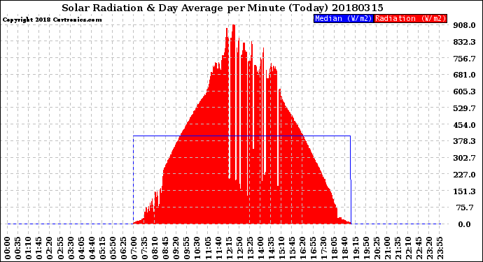 Milwaukee Weather Solar Radiation<br>& Day Average<br>per Minute<br>(Today)