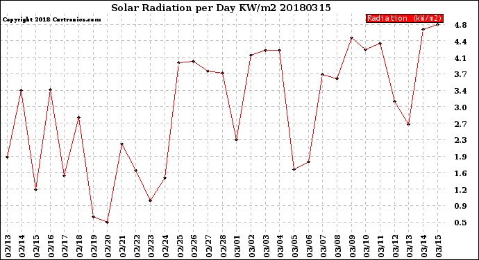 Milwaukee Weather Solar Radiation<br>per Day KW/m2