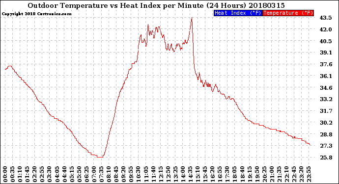 Milwaukee Weather Outdoor Temperature<br>vs Heat Index<br>per Minute<br>(24 Hours)