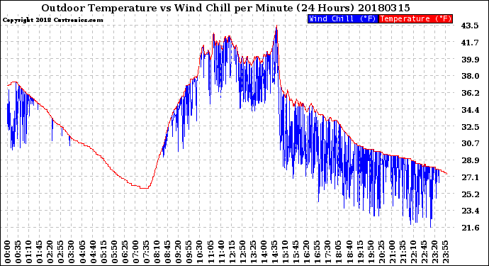 Milwaukee Weather Outdoor Temperature<br>vs Wind Chill<br>per Minute<br>(24 Hours)