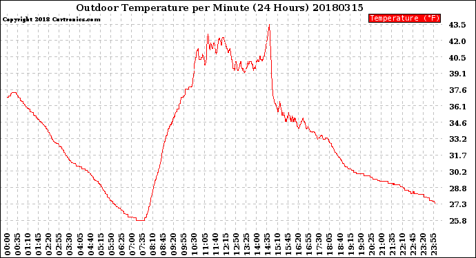 Milwaukee Weather Outdoor Temperature<br>per Minute<br>(24 Hours)