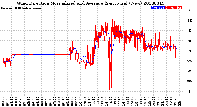 Milwaukee Weather Wind Direction<br>Normalized and Average<br>(24 Hours) (New)