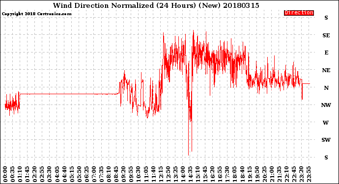 Milwaukee Weather Wind Direction<br>Normalized<br>(24 Hours) (New)
