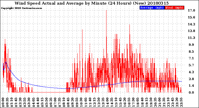 Milwaukee Weather Wind Speed<br>Actual and Average<br>by Minute<br>(24 Hours) (New)