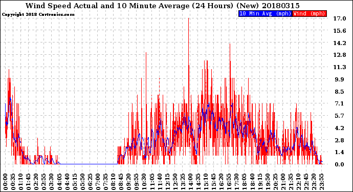 Milwaukee Weather Wind Speed<br>Actual and 10 Minute<br>Average<br>(24 Hours) (New)