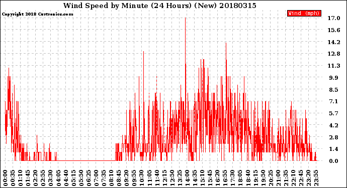Milwaukee Weather Wind Speed<br>by Minute<br>(24 Hours) (New)