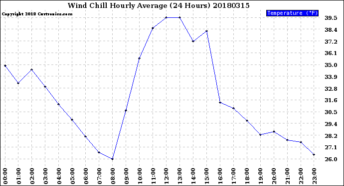 Milwaukee Weather Wind Chill<br>Hourly Average<br>(24 Hours)