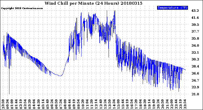 Milwaukee Weather Wind Chill<br>per Minute<br>(24 Hours)