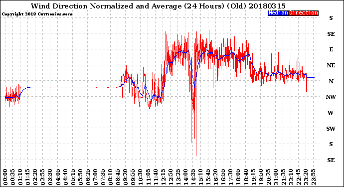 Milwaukee Weather Wind Direction<br>Normalized and Average<br>(24 Hours) (Old)