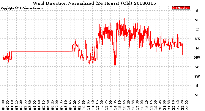 Milwaukee Weather Wind Direction<br>Normalized<br>(24 Hours) (Old)