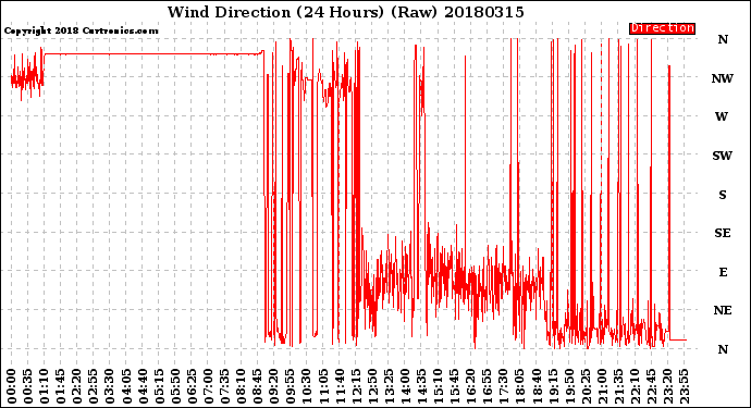 Milwaukee Weather Wind Direction<br>(24 Hours) (Raw)