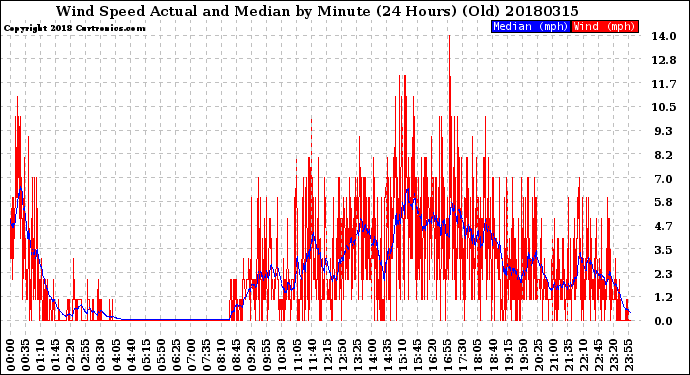 Milwaukee Weather Wind Speed<br>Actual and Median<br>by Minute<br>(24 Hours) (Old)