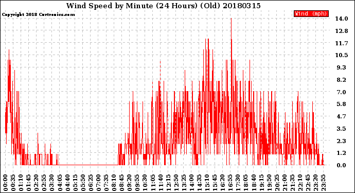 Milwaukee Weather Wind Speed<br>by Minute<br>(24 Hours) (Old)
