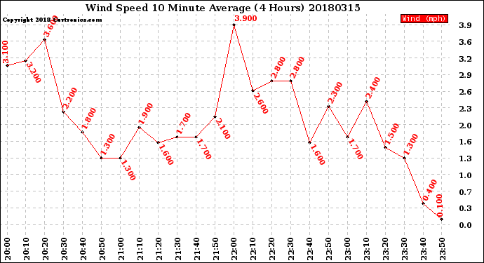 Milwaukee Weather Wind Speed<br>10 Minute Average<br>(4 Hours)