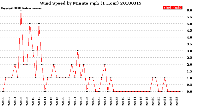 Milwaukee Weather Wind Speed<br>by Minute mph<br>(1 Hour)