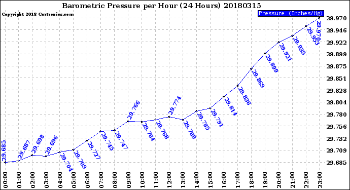 Milwaukee Weather Barometric Pressure<br>per Hour<br>(24 Hours)