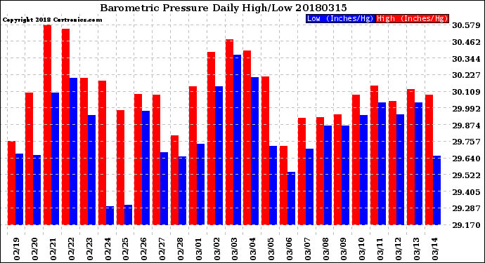 Milwaukee Weather Barometric Pressure<br>Daily High/Low