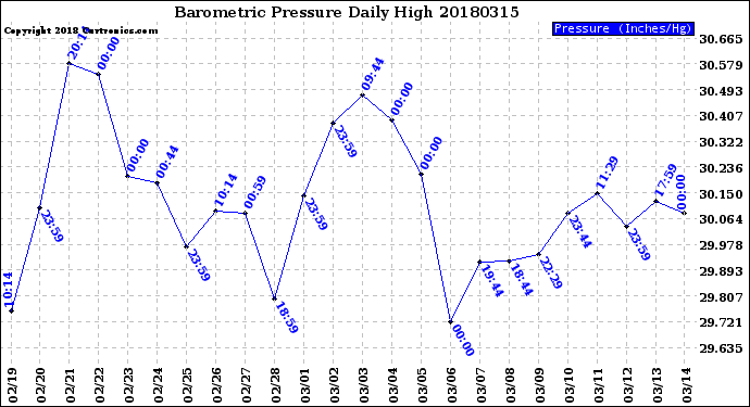 Milwaukee Weather Barometric Pressure<br>Daily High