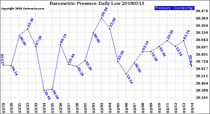 Milwaukee Weather Barometric Pressure<br>Daily Low
