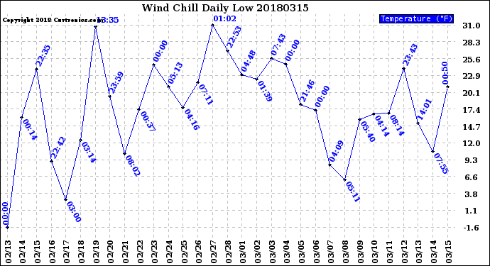 Milwaukee Weather Wind Chill<br>Daily Low