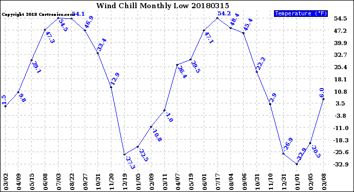 Milwaukee Weather Wind Chill<br>Monthly Low