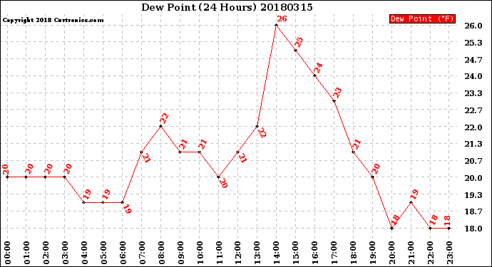 Milwaukee Weather Dew Point<br>(24 Hours)