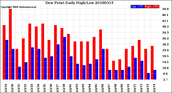 Milwaukee Weather Dew Point<br>Daily High/Low
