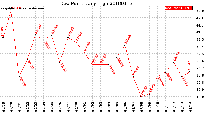 Milwaukee Weather Dew Point<br>Daily High
