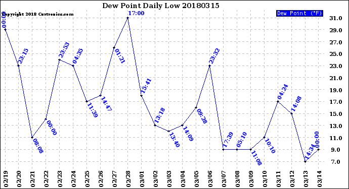 Milwaukee Weather Dew Point<br>Daily Low