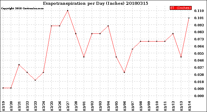 Milwaukee Weather Evapotranspiration<br>per Day (Inches)