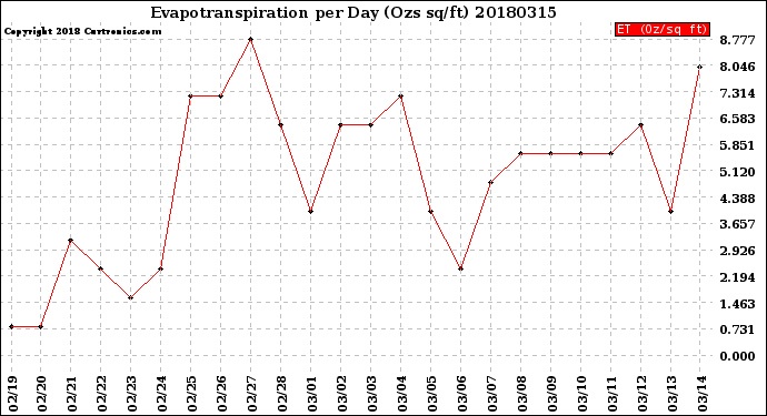 Milwaukee Weather Evapotranspiration<br>per Day (Ozs sq/ft)