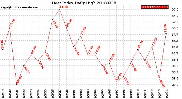 Milwaukee Weather Heat Index<br>Daily High