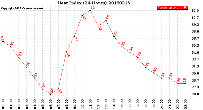 Milwaukee Weather Heat Index<br>(24 Hours)