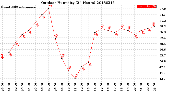 Milwaukee Weather Outdoor Humidity<br>(24 Hours)
