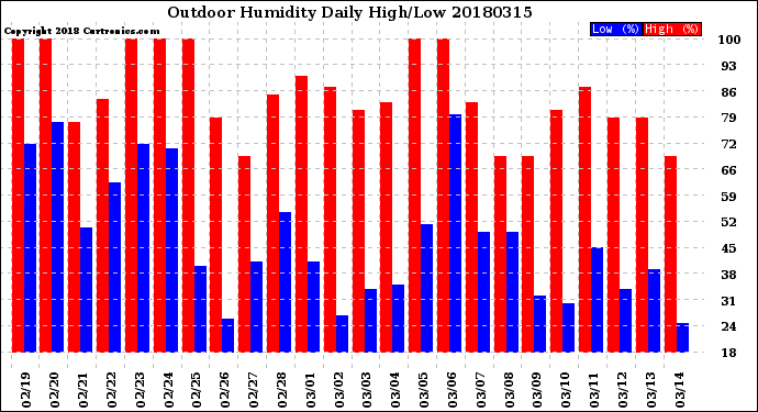 Milwaukee Weather Outdoor Humidity<br>Daily High/Low