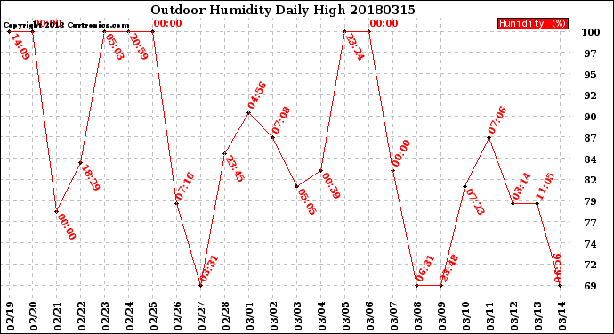 Milwaukee Weather Outdoor Humidity<br>Daily High