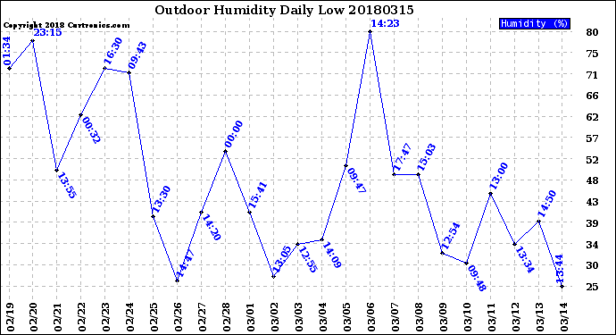 Milwaukee Weather Outdoor Humidity<br>Daily Low
