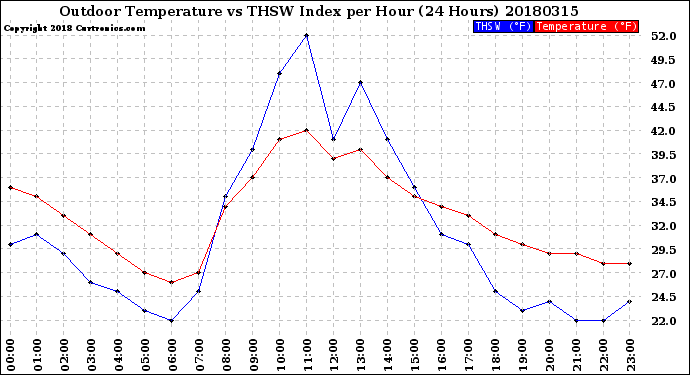 Milwaukee Weather Outdoor Temperature<br>vs THSW Index<br>per Hour<br>(24 Hours)