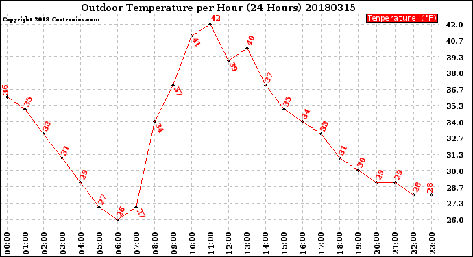 Milwaukee Weather Outdoor Temperature<br>per Hour<br>(24 Hours)
