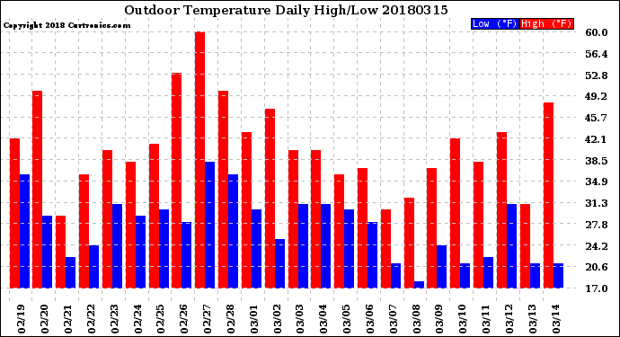 Milwaukee Weather Outdoor Temperature<br>Daily High/Low