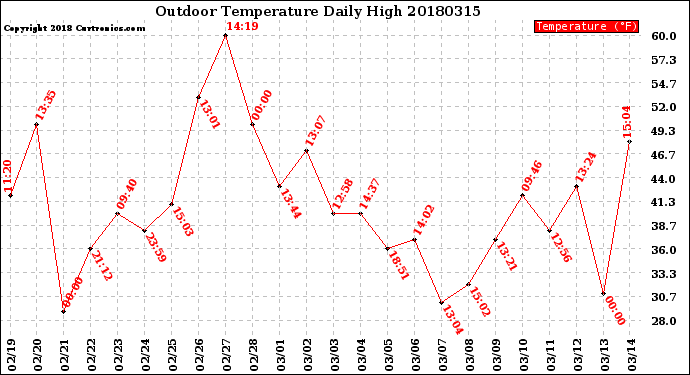 Milwaukee Weather Outdoor Temperature<br>Daily High