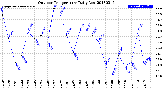 Milwaukee Weather Outdoor Temperature<br>Daily Low