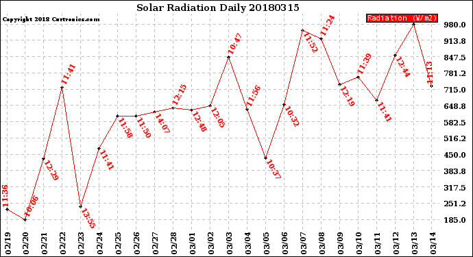 Milwaukee Weather Solar Radiation<br>Daily