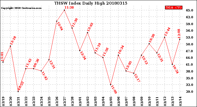 Milwaukee Weather THSW Index<br>Daily High